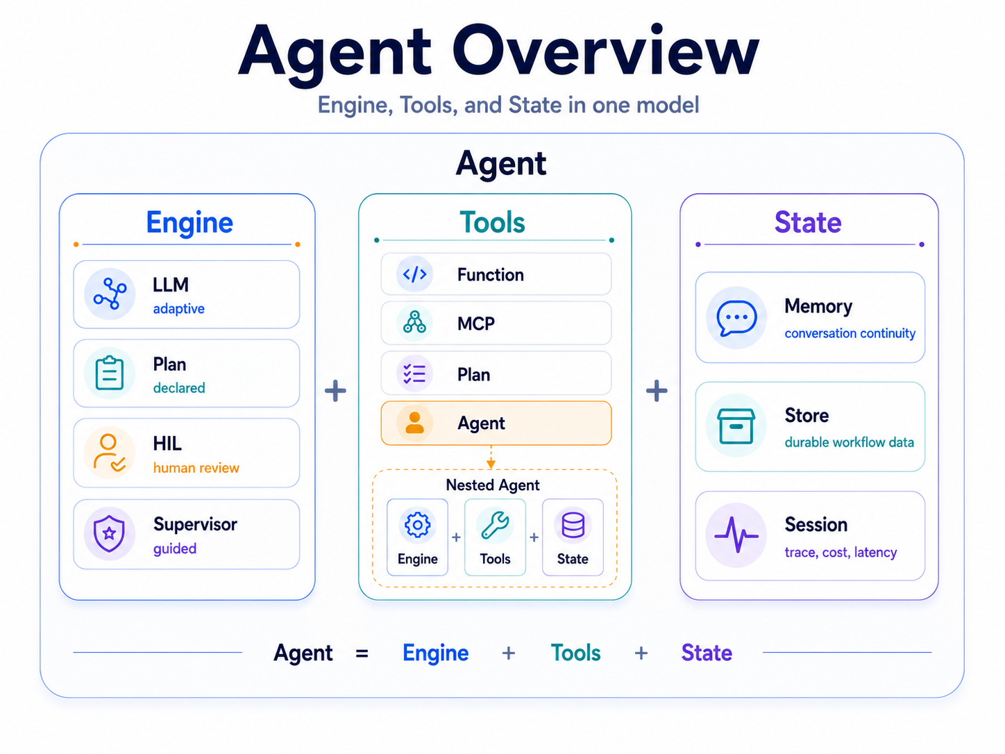 Agent = Engine + Tools + State