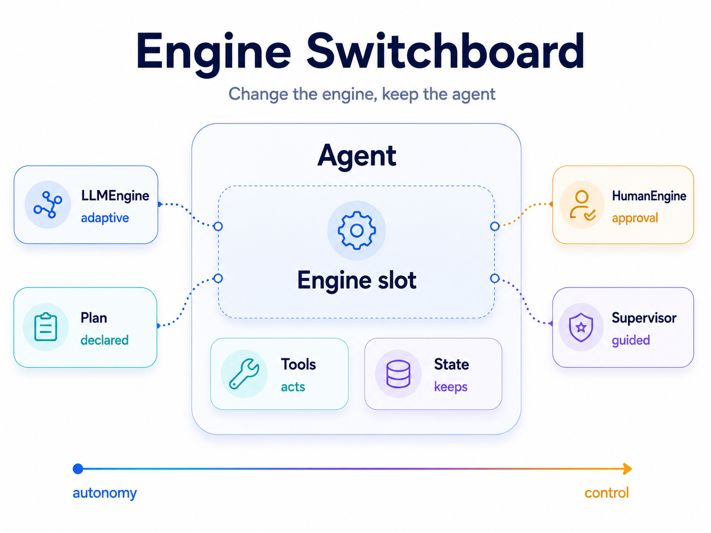 Engine Switchboard: swap LLMEngine, Plan, HumanEngine, or Supervisor