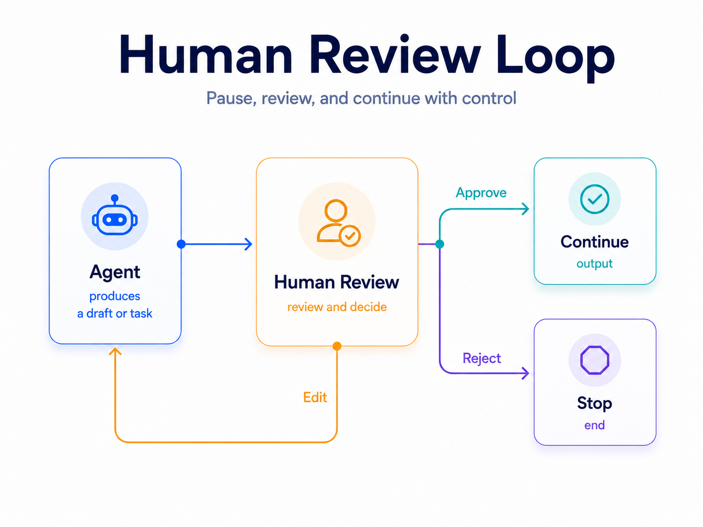 Human Review Loop: agent produces output, human approves, edits, or stops