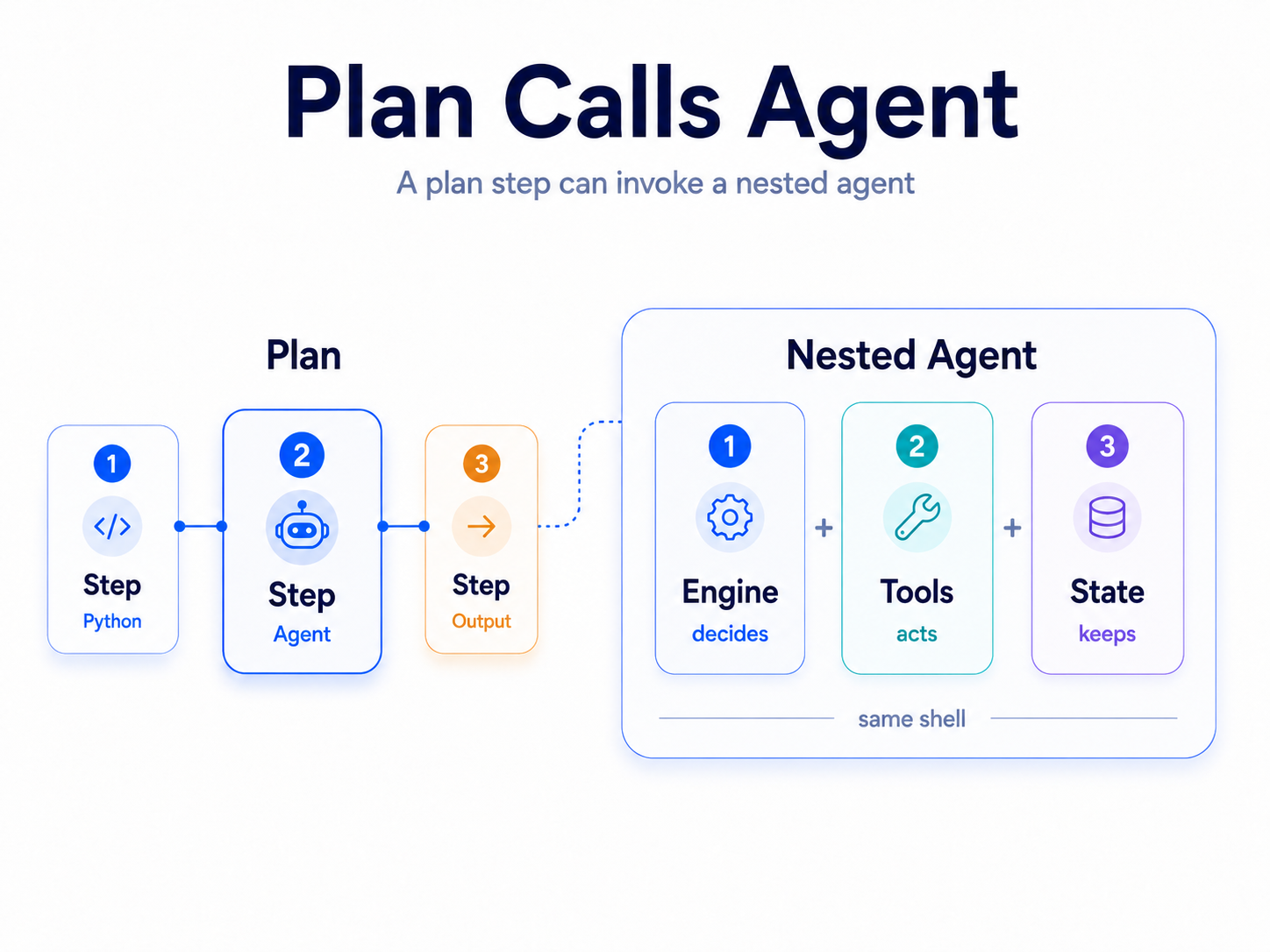 Plan Calls Agent: a plan step can invoke a nested agent
