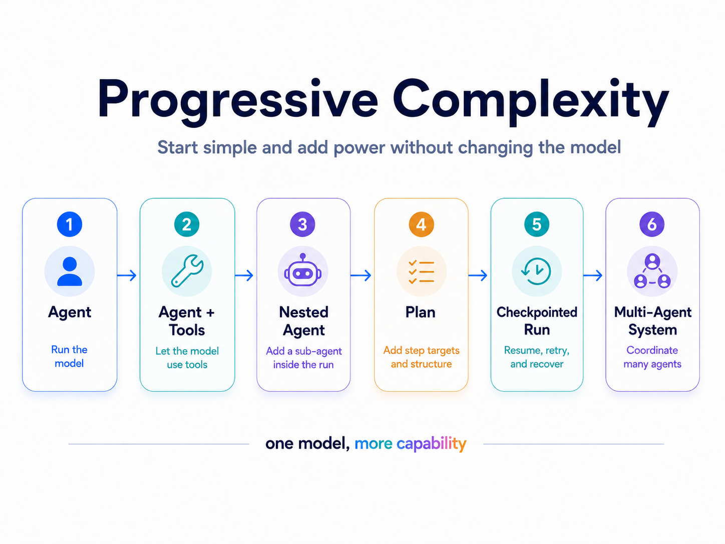 Progressive Complexity: 6 steps from a single Agent call to a full Multi-Agent System