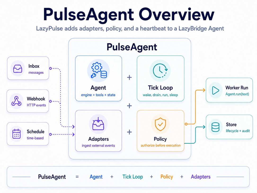 PulseAgent Overview: LazyPulse adds adapters, tick loop, and policy to a LazyBridge Agent