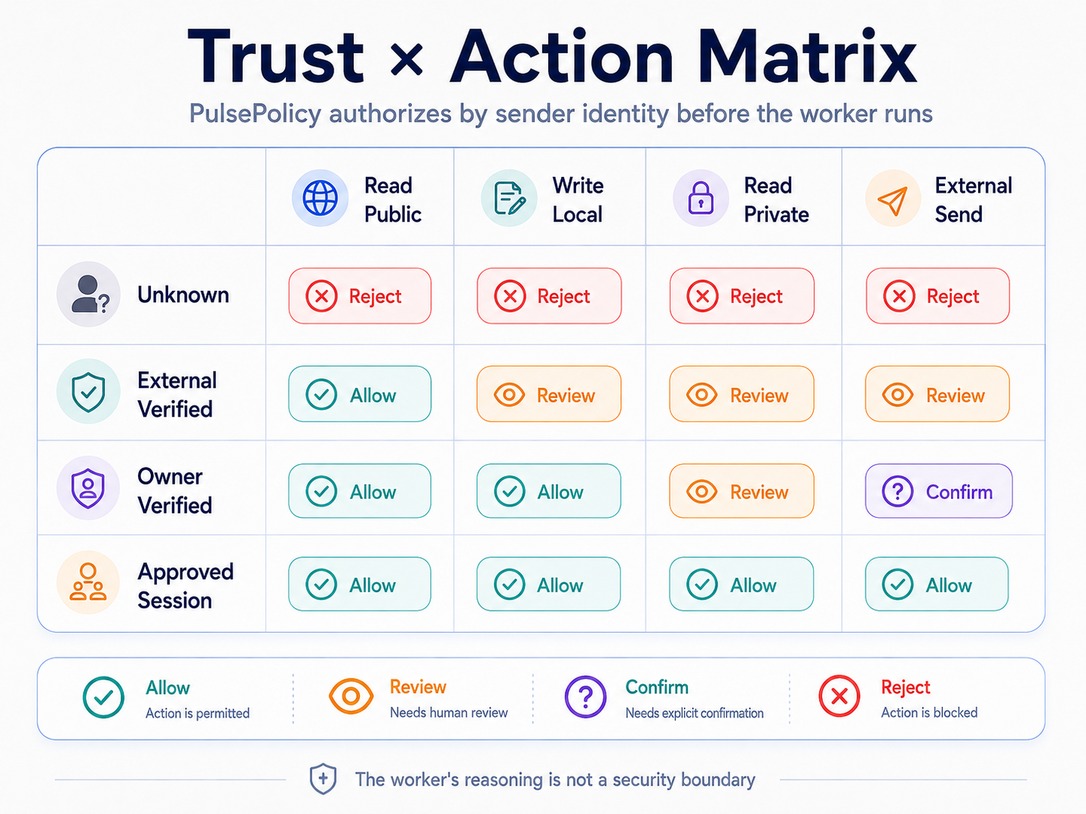 Trust &times; Action Matrix: PulsePolicy authorizes by sender identity before the worker runs