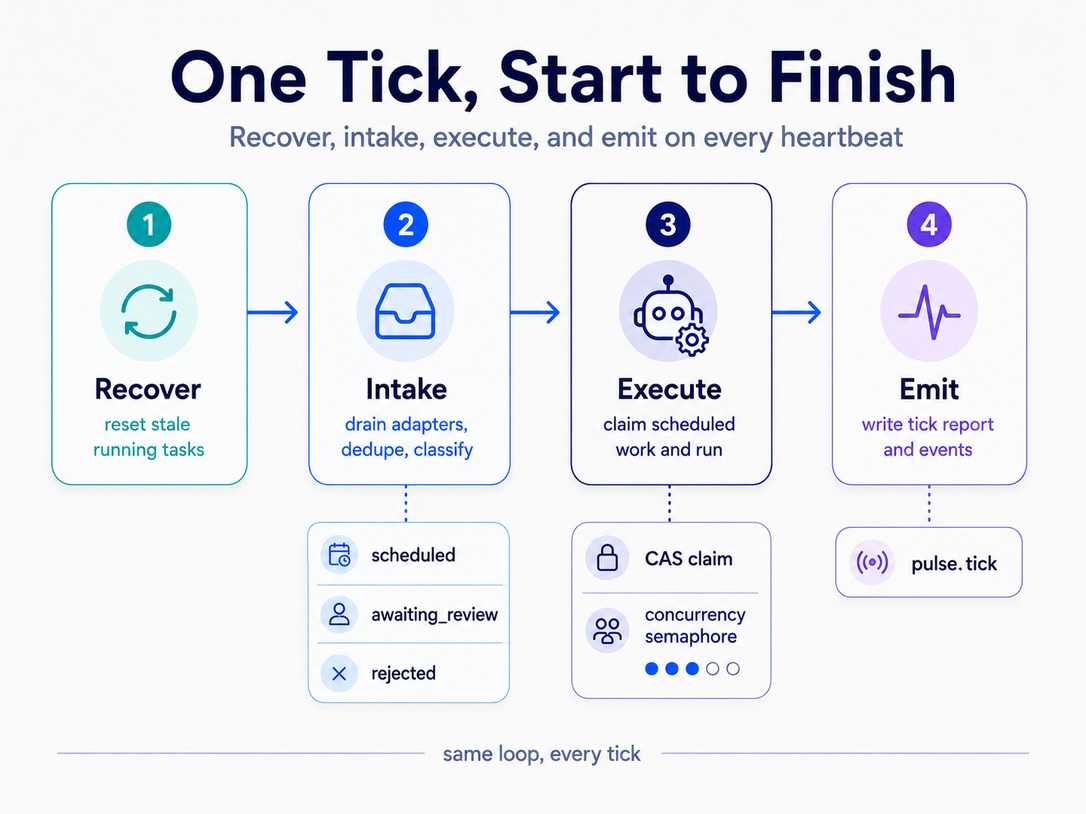 One Tick, Start to Finish: Recover, Intake, Execute, Emit on every heartbeat