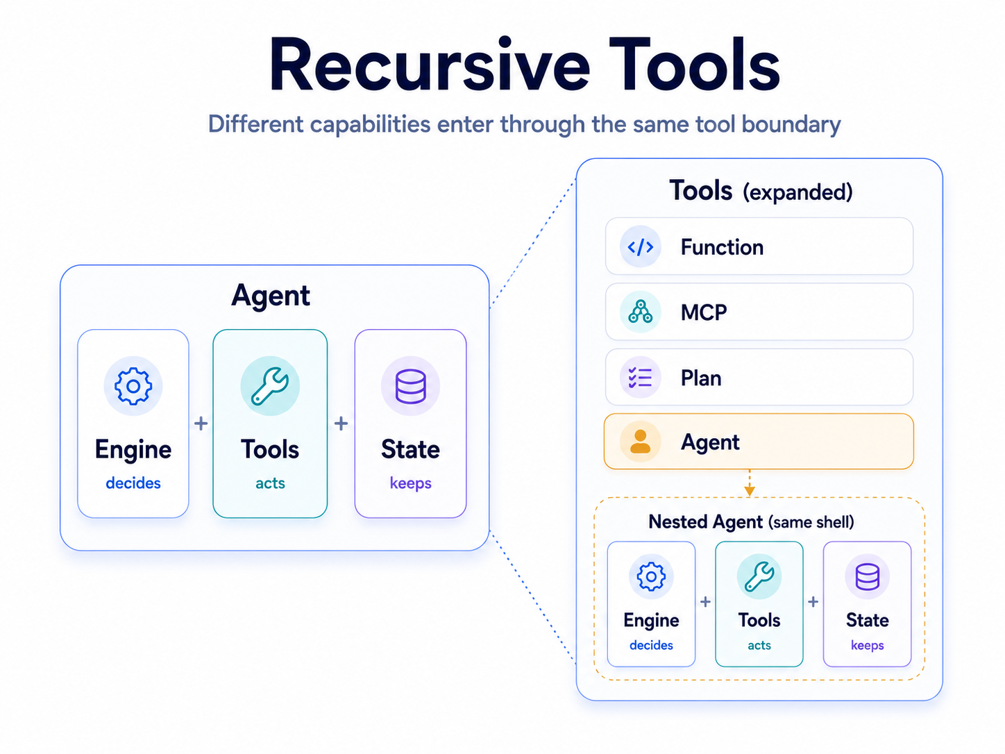 Recursive Tools: functions, MCP, plans, and agents all compose through the same tool interface