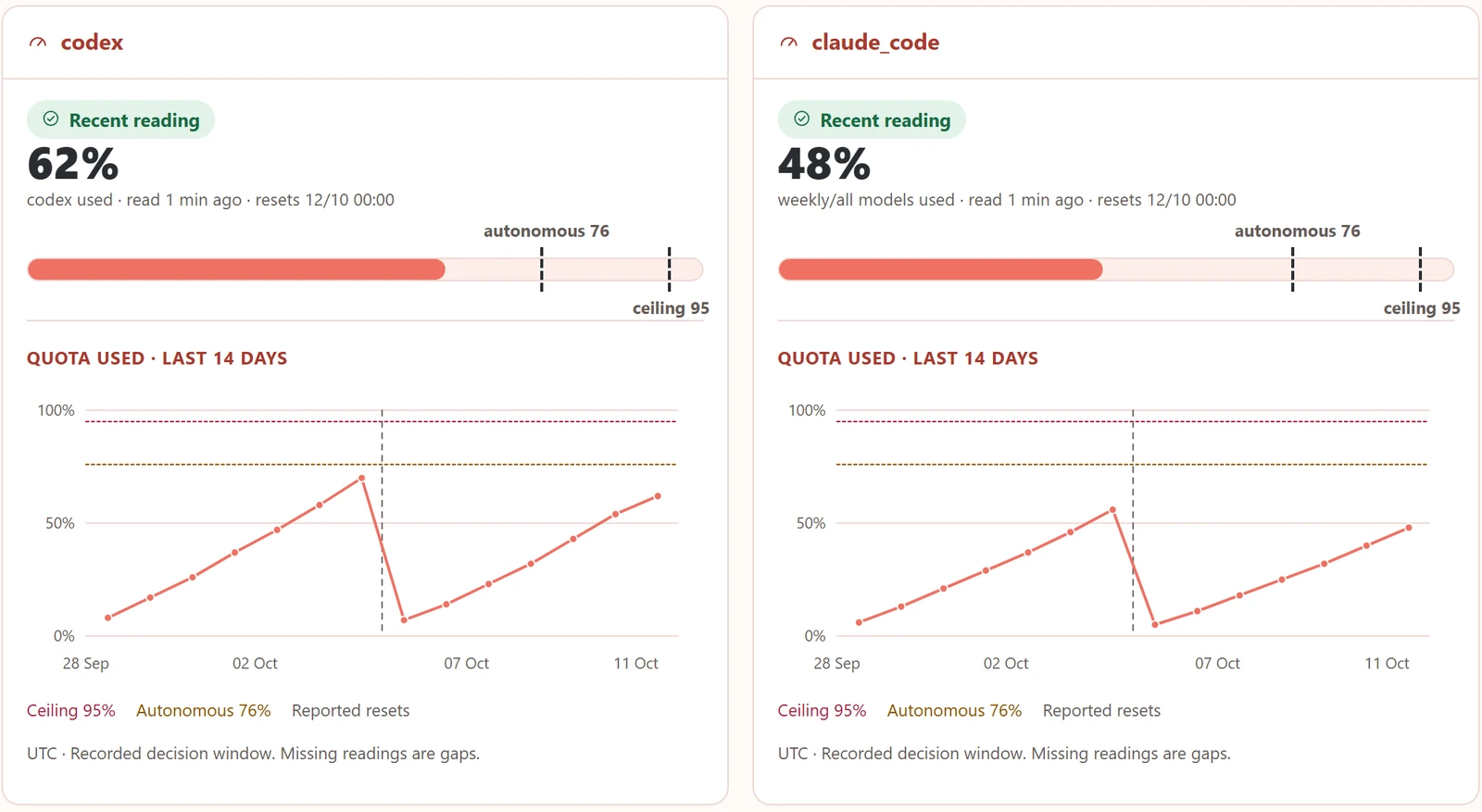 LazyCEO quota brake: Codex and Claude Code usage over the last 14 days, with the autonomous and ceiling thresholds and a weekly reset