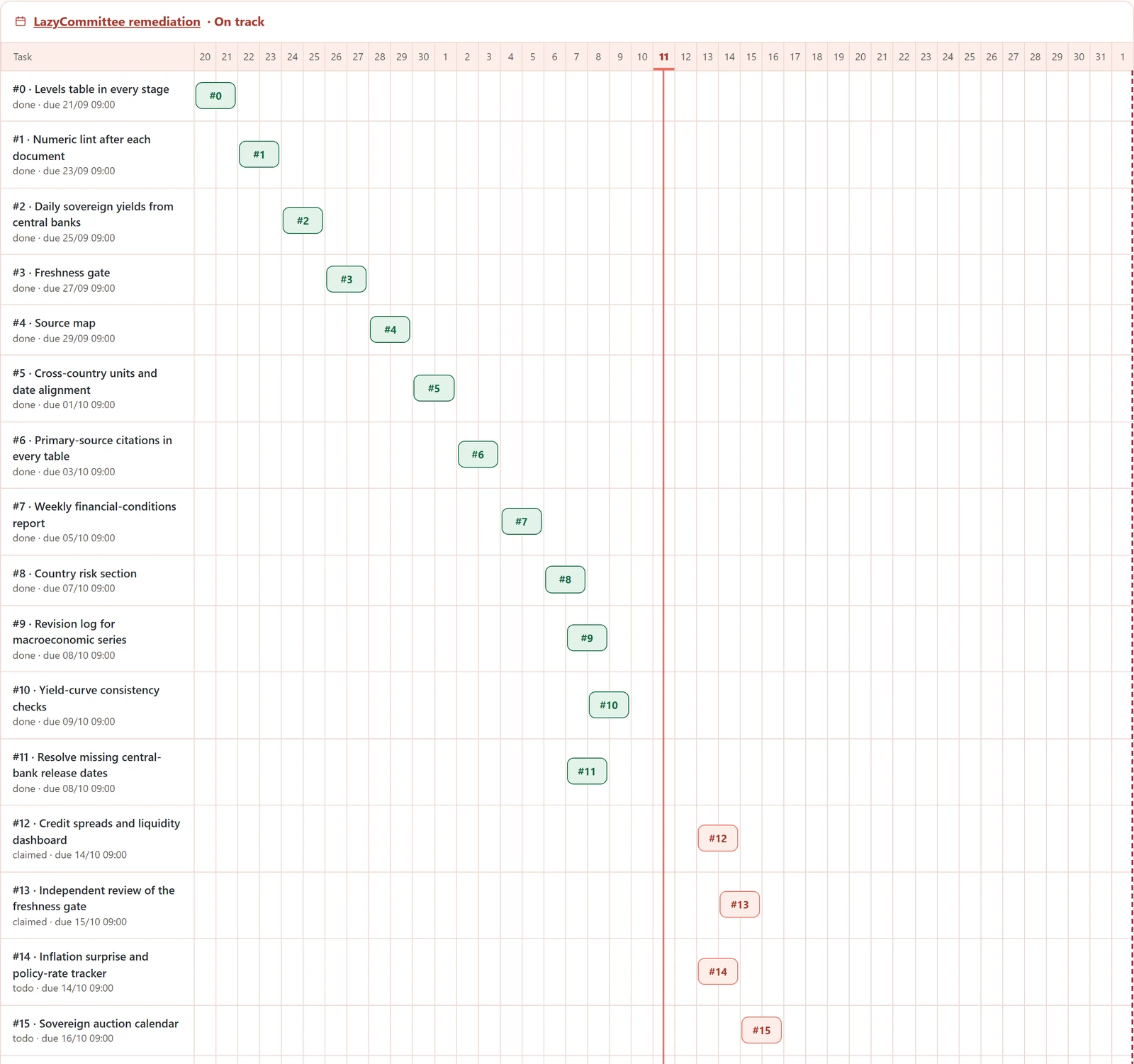 LazyCEO program Gantt: completed tasks, tasks in progress and planned tasks around today