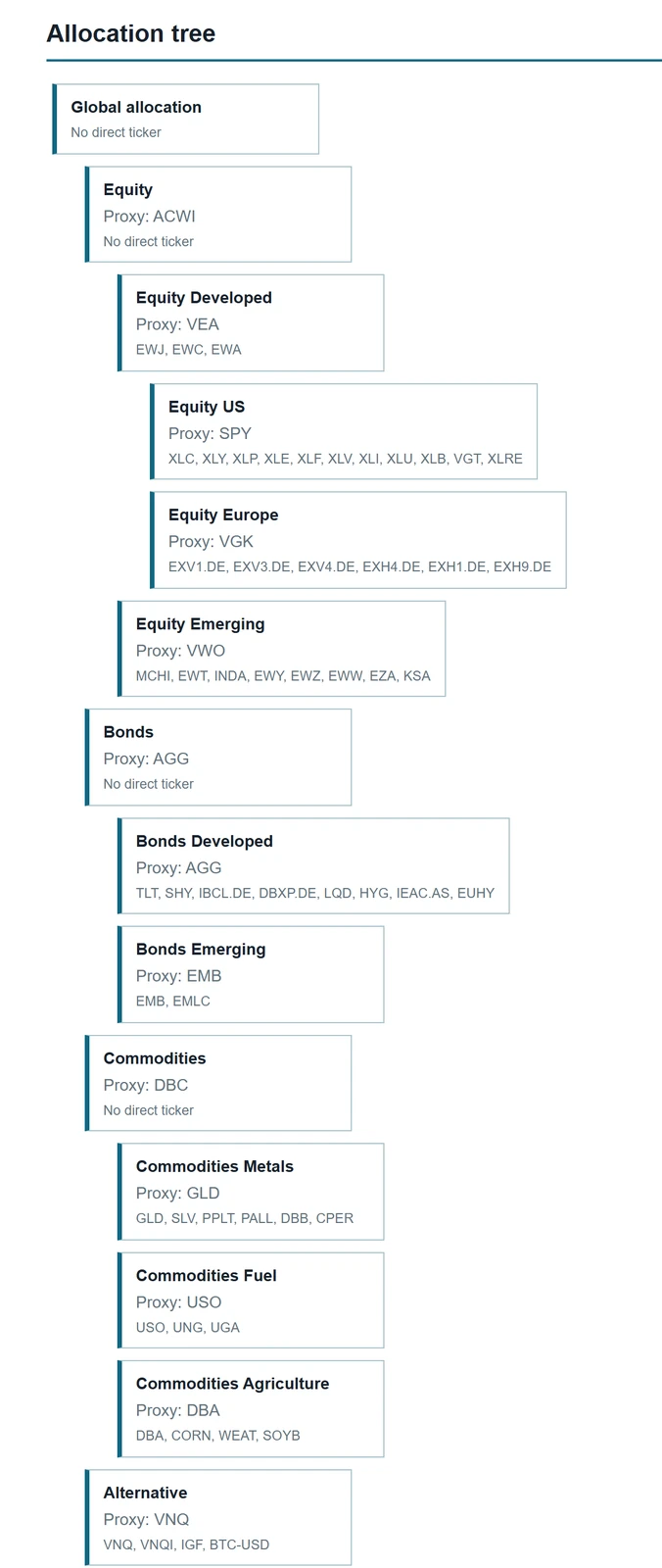 Hierarchical asset-class allocation tree from the portfolio optimizer report